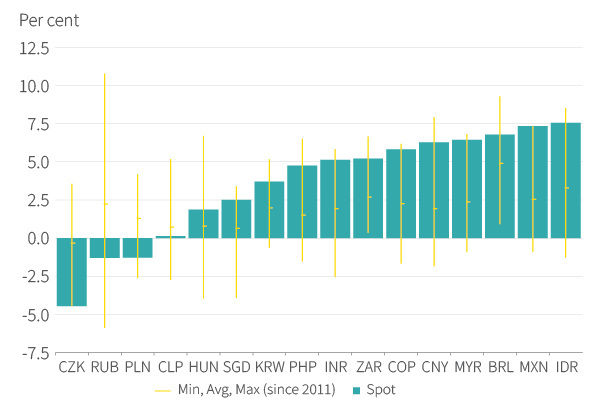 Figure 5. Many emerging markets have hiked aggressively and built a sizeable real rate premium