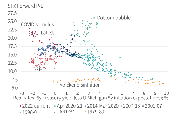 Figure 6. Rising real rates look likely to depress P/Es