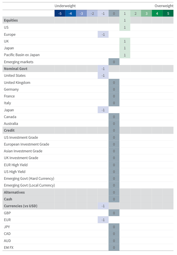 Figure 7. Asset allocation