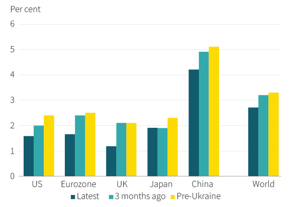 Figure 1. Growth is being revised lower again
