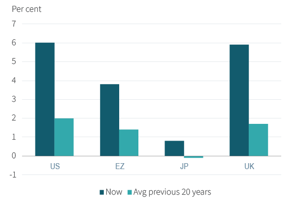Figure 3. Core CPI inflation is well above historical averages