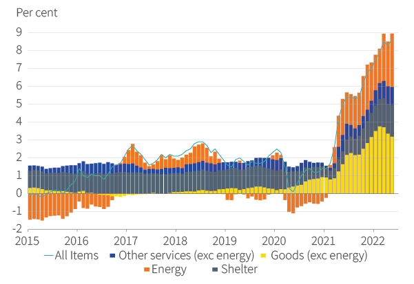 Figure 4. US inflation has become broad-based