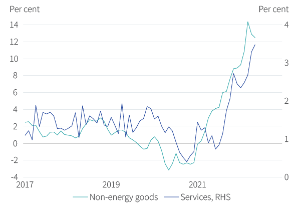 Figure 5. Services inflation is now on the rise