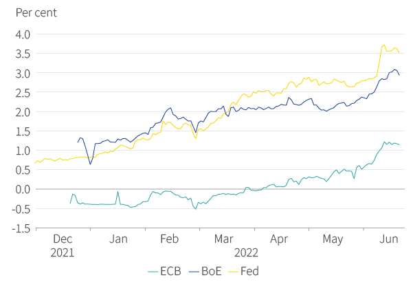 Figure 6. Assessment of likely tightening has moved up significantly