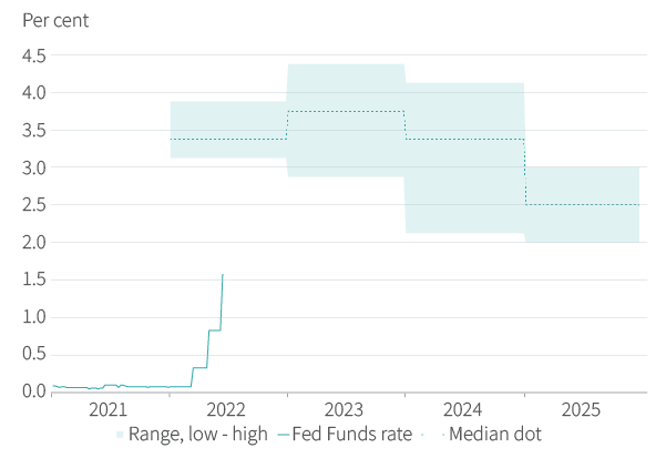 Figure 7. The Fed expects to move well above neutral