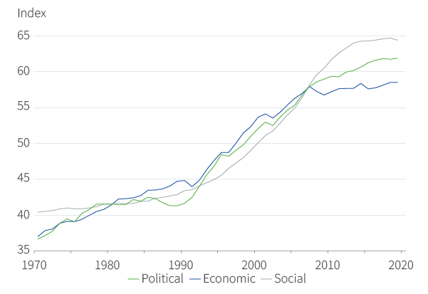 Figure 9. Indices of globalisation have stopped rising
