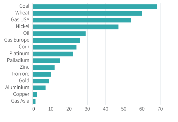 Figure 11. Commodity prices have surged this year