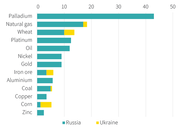Figure 12. Russian production is important in some key areas