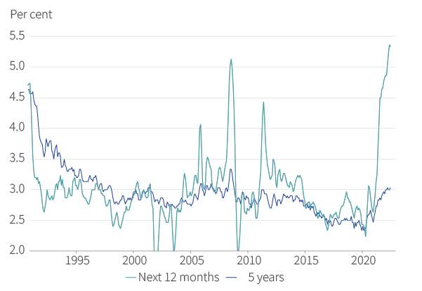 Figure 13. Longer-term inflation expectations are still contained