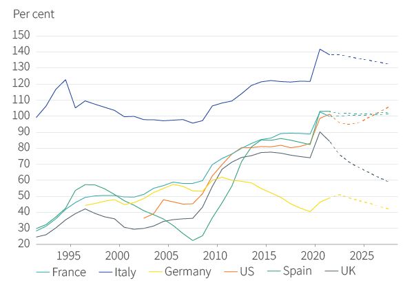 Figure 15. Public debt is high almost everywhere
