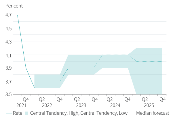 Figure 17. The US Fed’s projections highlight downside risks