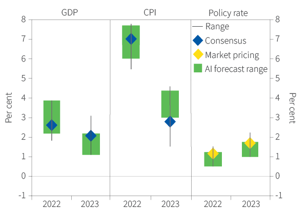 Figure 2. Euro zone