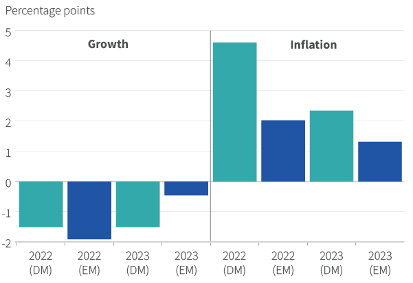 Figure 1. An expected worsening in the growth and inflation trade-off
