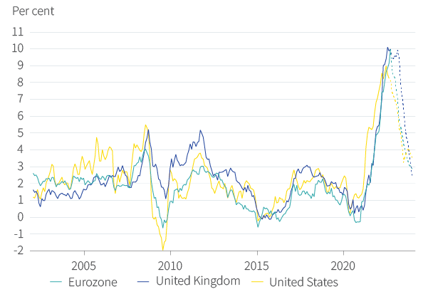 Figure 3. CPI inflation projections