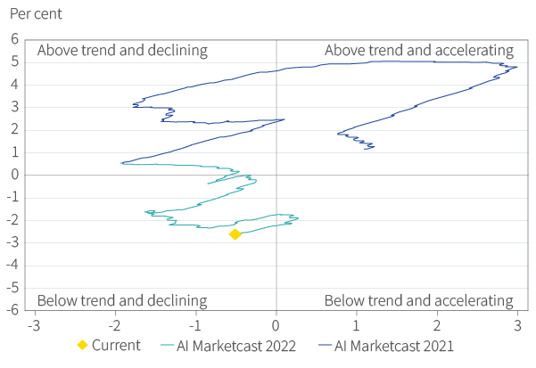 Figure 29. Aviva Investors market implied pricing of global growth
