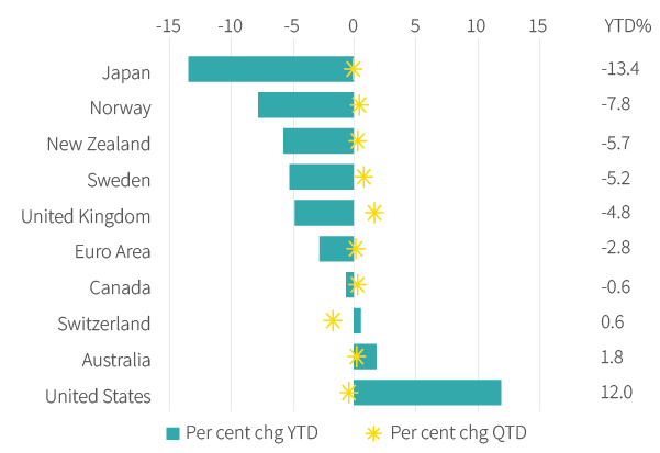 Figure 30. JP Morgan real effective exchange rate changes in 2022