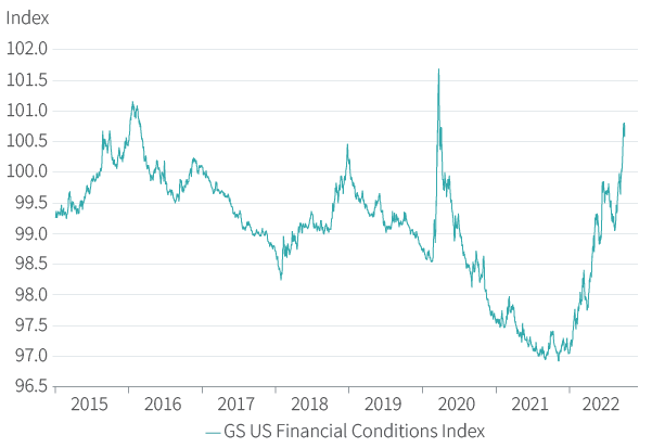 Figure 31. US financial conditions