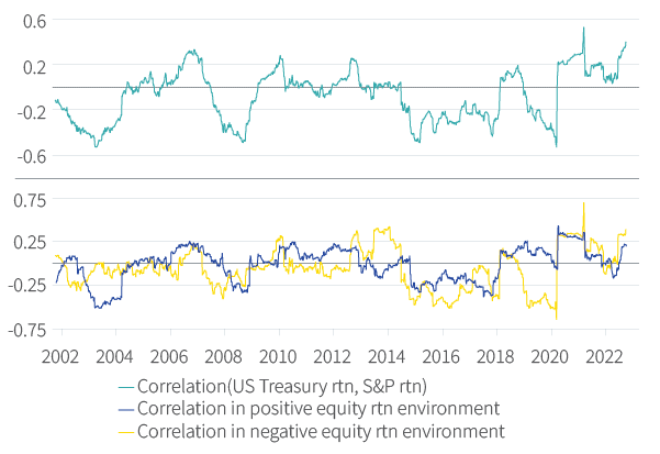 Figure 32. US Treasury total return corr to SPXT
