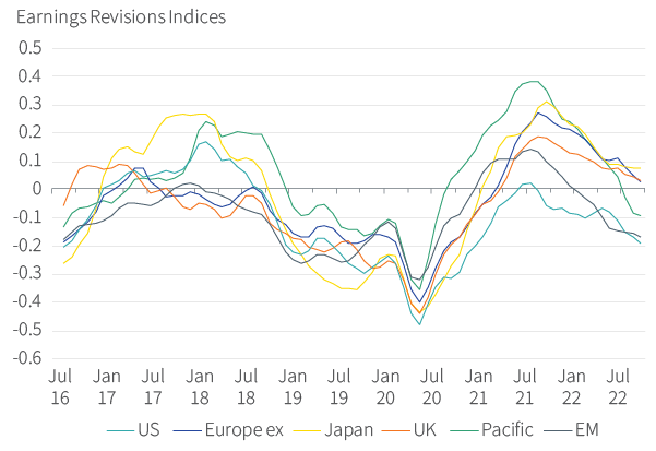 Figure 33. Equity earnings trends are heading downhill rapidly
