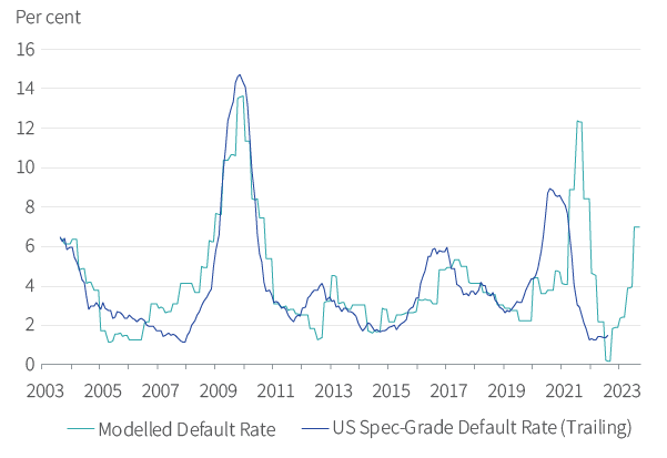 Figure 34. US HY default rate regression model