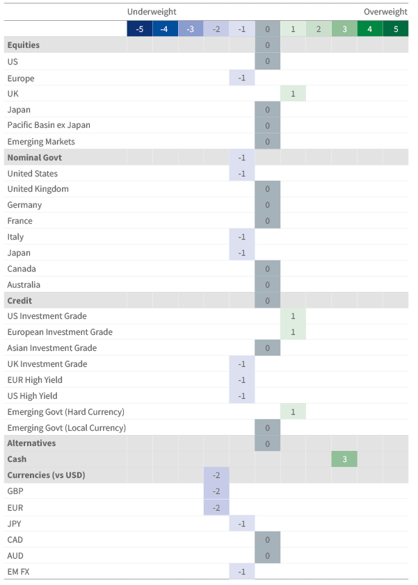 Figure 35. Asset allocation