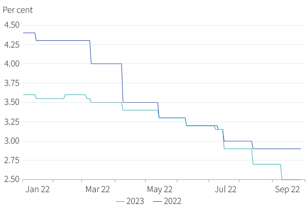 Figure 5. Growth projections revised steadily lower