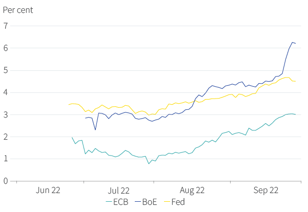 Figure 6. Rate expectations have ramped higher in the last two months