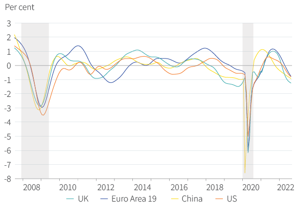 Figure 7. Deeper cyclical downturns are now likely
