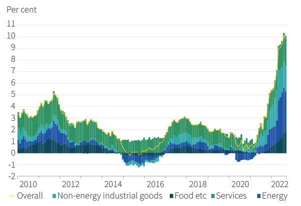 Figure 9. Inflation has become markedly more broad-based