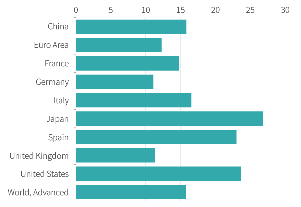 Figure 11. Public debt rose significantly during pandemic