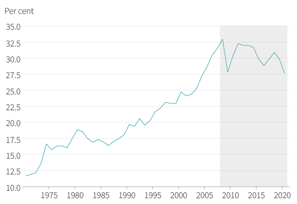 Figure 13. Trade openness has stopped increasing since the GFC
