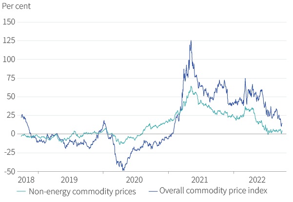 Figure 15. Commodity spike has cooled
