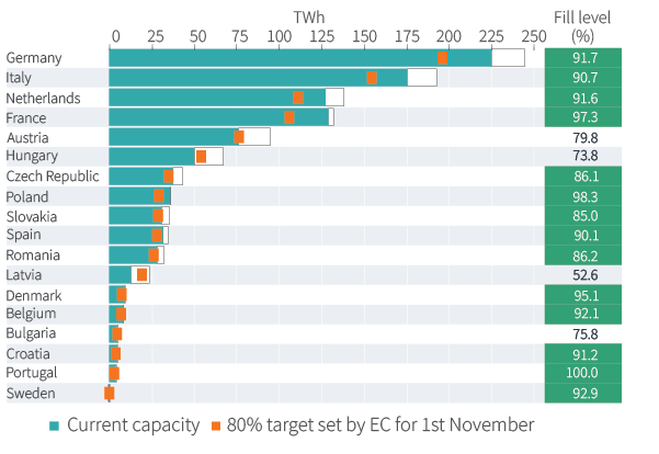 Figure 16. Gas inventories are high for now