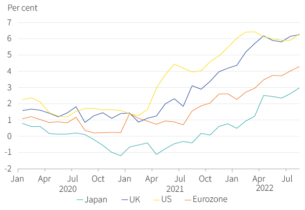 Figure 17. Core inflation high and rising