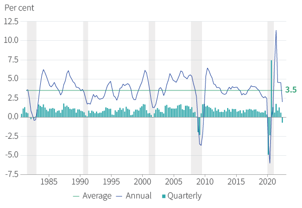 Figure 19. Global growth has already slowed sharply