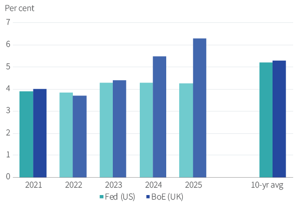 Figure 20. The Fed and Bank of England project higher unemployment
