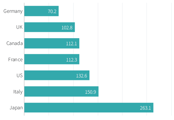 Figure 21. Public debts now worryingly high in most places