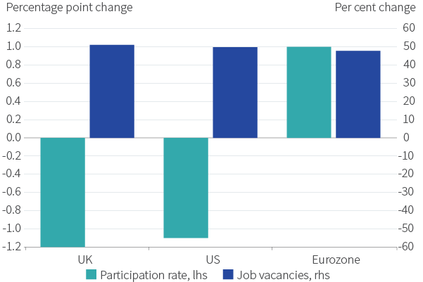 Figure 1. Labour supply challenges