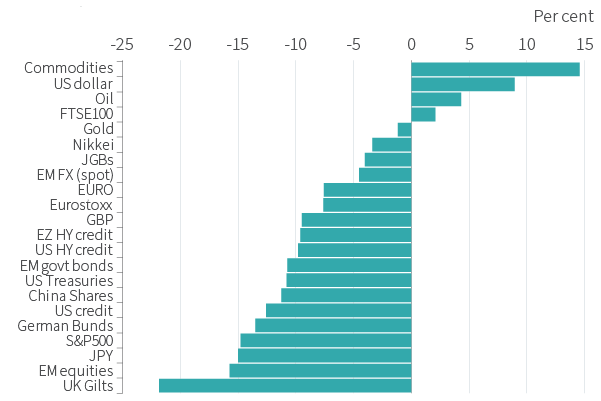 Figure 2. 2022 was a challenging year across asset markets