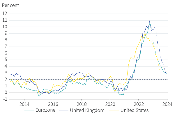 Figure 4. Aviva Investors CPI inflation projections