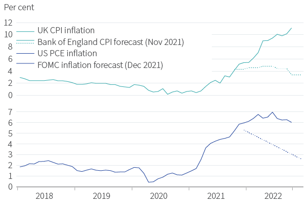 Figure 5. Central bank inflation forecast errors have been unusually large in 2022
