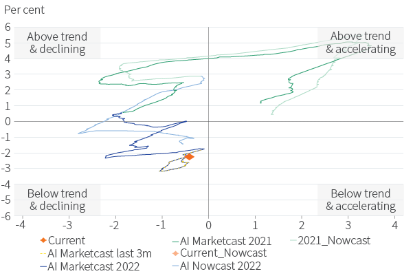 Figure 1. Aviva Investors market implied pricing of global growth & Nowcast