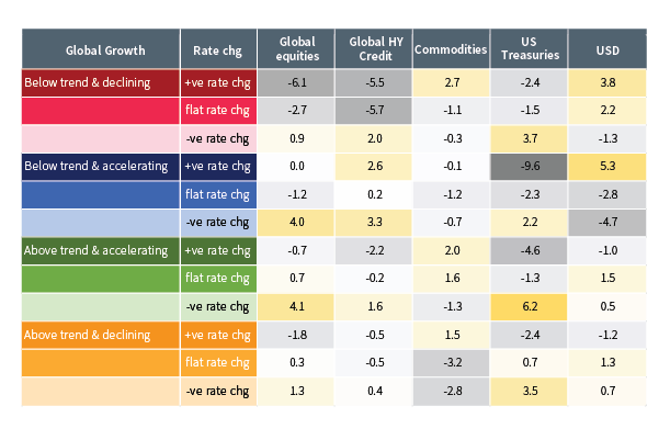 Figure 2. Asset return by quadrant