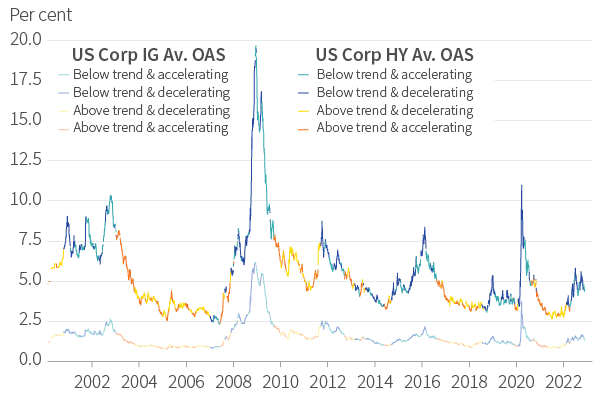 Figure 3. US Credit HY & IG OAS by growth quadrant