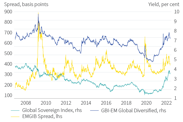Figure 4. EM (GBI-EM yields and EMBIG spreads)