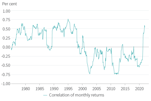 Figure 5. US Treasury and S&P 500, return correlation