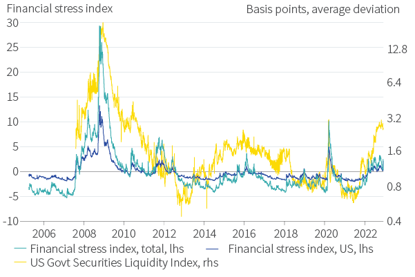 Figure 6. Financial stress is building, but not (yet) extreme