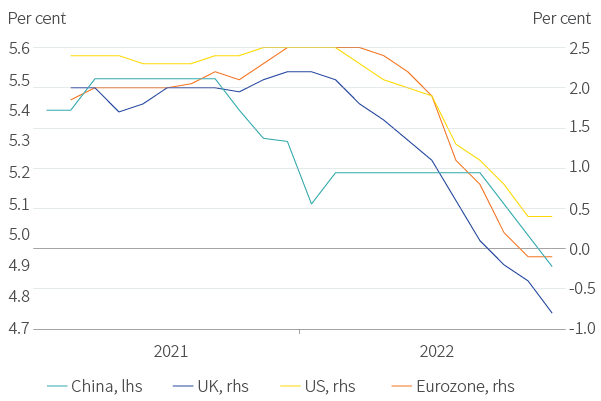 Figure 1. Gloomy growth forecasts for 2023