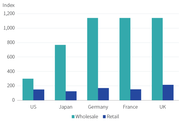 Figure 2. Natural gas prices, September 2022
