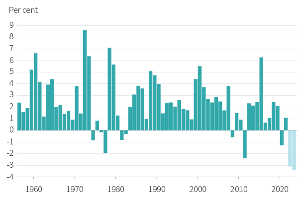 Figure 3 UK real disposable income, y/y